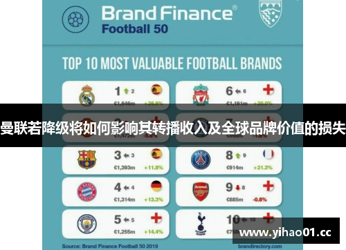 曼联若降级将如何影响其转播收入及全球品牌价值的损失
